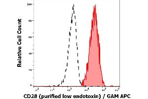 Image no. 3 for anti-CD28 (CD28) antibody (ABIN638435)