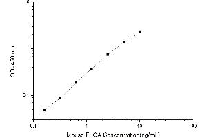 Image no. 1 for Transcription Elongation Factor B (SIII), Polypeptide 3 (110kDa, Elongin A) (TCEB3) ELISA Kit (ABIN1114719)