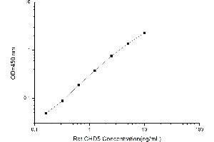 Image no. 1 for Chromodomain Helicase DNA Binding Protein 5 (CHD5) ELISA Kit (ABIN1114151)