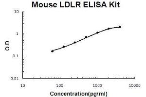 Image no. 1 for Low Density Lipoprotein Receptor (LDLR) ELISA Kit (ABIN5510705)