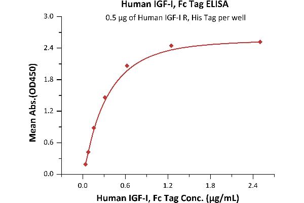 Insulin-Like Growth Factor 1 (IGF1) (AA 49-118) (Active) protein (Fc Tag)