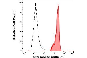 Image no. 3 for anti-CD8a Molecule (CD8A) antibody (PE) (ABIN349711)