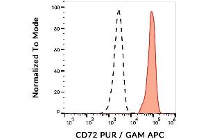 Image no. 1 for anti-CD72 Molecule (CD72) antibody (ABIN94227)