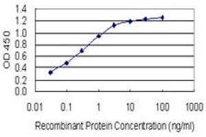Detection limit for recombinant GST tagged HOXB6 is 0.