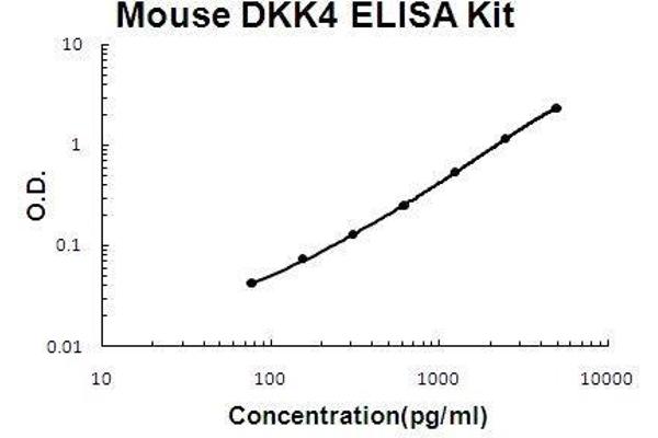 DKK4 ELISA Kit