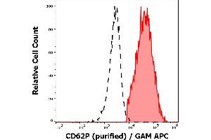 Image no. 3 for anti-Selectin P (Granule Membrane Protein 140kDa, Antigen CD62) (SELP) antibody (ABIN2749072)