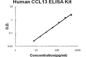 Chemokine (C-C Motif) Ligand 13 (CCL13) ELISA Kit