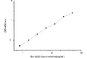 Image no. 2 for Fatty Acyl-CoA Synthetase (ACS) ELISA Kit (ABIN1114873)