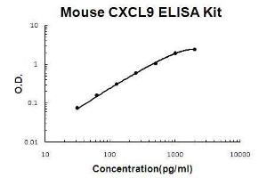 Image no. 1 for gamma-Interferon-Induced Monokine (CXCL9) ELISA Kit (ABIN2859288)