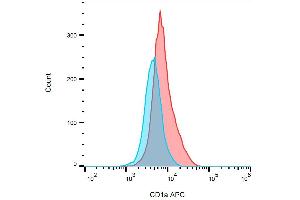 Image no. 2 for anti-CD1a (CD1a) antibody (FITC) (ABIN94019)