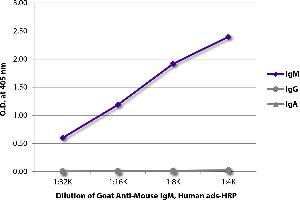 ELISA plate was coated with purified mouse IgM, IgG, and IgA.