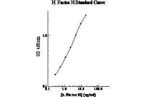 Image no. 1 for Complement Factor H (CFH) ELISA Kit (ABIN1440238)