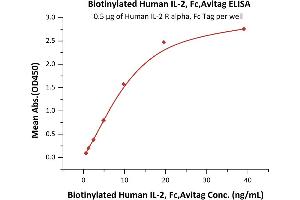 ELISA image for Interleukin 2 (IL2) (AA 21-153) (Active) protein (Fc Tag,AVI tag,Biotin) (ABIN6731255)