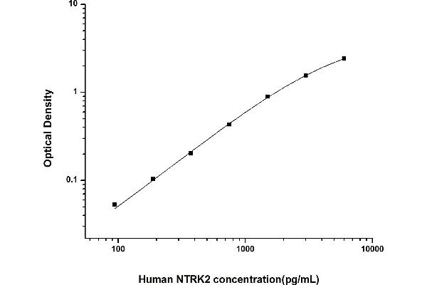 Neurotrophic Tyrosine Kinase, Receptor, Type 2 (NTRK2) ELISA Kit