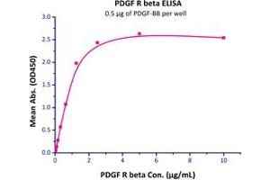 PDGFB Protein (AA 82-190) (His tag,AVI tag)