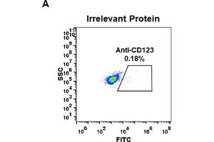 Image no. 2 for anti-Interleukin 3 Receptor, alpha (Low Affinity) (IL3RA) (AA 19-305) antibody (ABIN6961066)