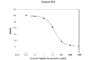 Image no. 1 for Oxytocin (OXT) ELISA Kit (ABIN6244369)