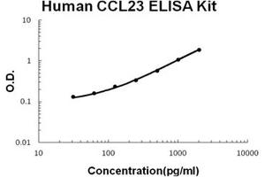 Image no. 1 for Chemokine (C-C Motif) Ligand 23 (CCL23) ELISA Kit (ABIN1889388)