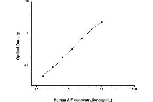 Apoptosis-Inducing Factor, Mitochondrion-Associated, 1 (AIFM1) ELISA Kit