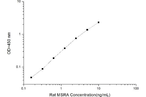 Methionine Sulfoxide Reductase A (MSRA) ELISA Kit