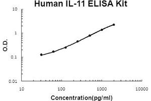 Human IL-11 Accusignal ELISA Kit Human IL-11 AccuSignal ELISA Kit standard curve.