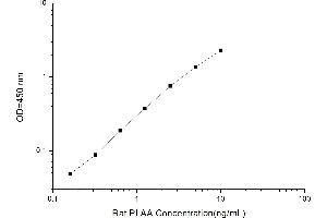 PLAA ELISA Kit
