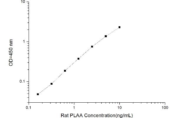 Phospholipase A2-Activating Protein (PLAA) ELISA Kit