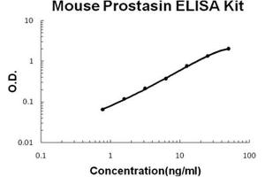 Image no. 1 for Protease, serine, 8 (PRSS8) ELISA Kit (ABIN1889415)