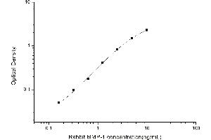 Image no. 1 for Matrix Metallopeptidase 1 (Interstitial Collagenase) (MMP1) ELISA Kit (ABIN6963352)