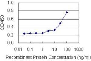 Detection limit for recombinant GST tagged FBN2 is 1 ng/ml as a capture antibody.