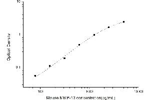 Image no. 1 for Matrix Metallopeptidase 13 (Collagenase 3) (MMP13) ELISA Kit (ABIN6962811)