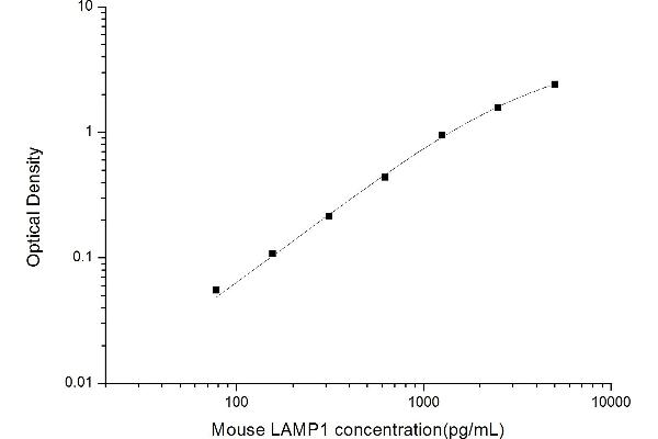 Lysosomal-Associated Membrane Protein 1 (LAMP1) ELISA Kit