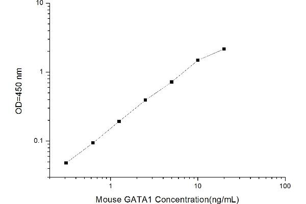 GATA Binding Protein 1 (Globin Transcription Factor 1) (GATA1) ELISA Kit