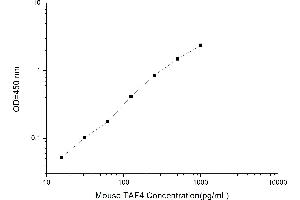Image no. 1 for TAF4 RNA Polymerase II, TATA Box Binding Protein (TBP)-Associated Factor, 135kDa (TAF4) ELISA Kit (ABIN1117345)