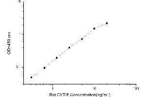 CYTIP ELISA 试剂盒