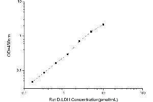 LDHD ELISA Kit