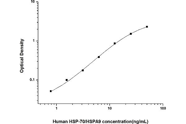 Heat Shock 70kDa Protein 9 (Mortalin) (HSPA9) ELISA Kit