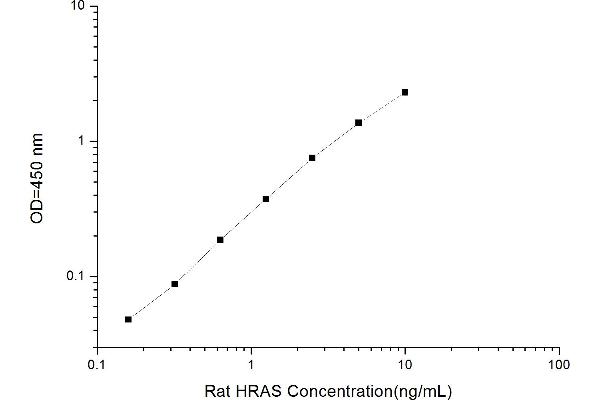 HRas proto-oncogene, GTPase (HRAS) ELISA Kit