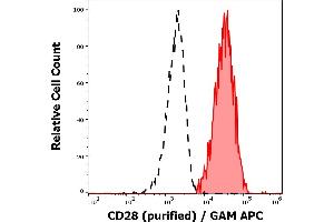 Separation of human CD28 positive lymphocytes (red-filled) from neutrophil granulocytes (black-dashed) in flow cytometry analysis (surface staining) of human peripheral whole blood stained using anti-human CD28 (CD28.