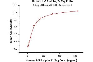 Image no. 1 for Interleukin 5 Receptor, alpha (IL5RA) (AA 21-342) (Active) protein (Fc Tag) (ABIN6938892)