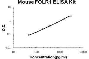 Image no. 1 for Folate Receptor 1 (Adult) (FOLR1) ELISA Kit (ABIN1889400)