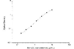 Low Density Lipoprotein (LDL) ELISA Kit