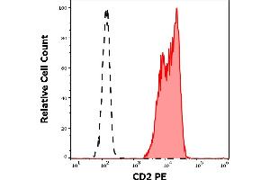 Image no. 2 for anti-CD2 (CD2) antibody (PE) (ABIN2749116)