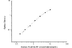 Image no. 1 for Placental Alkaline Phosphatase (ALPP) ELISA Kit (ABIN6962457)