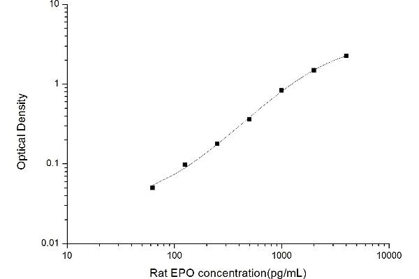 Erythropoietin (EPO) ELISA Kit