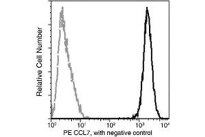 Image no. 1 for anti-Chemokine (C-C Motif) Ligand 7 (CCL7) (AA 24-99) antibody (PE) (ABIN2649067)