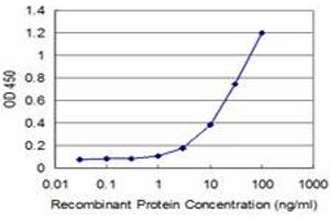 Detection limit for recombinant GST tagged LMO3 is approximately 3ng/ml as a capture antibody.