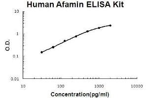 Image no. 1 for Afamin (AFM) ELISA Kit (ABIN5510657)