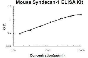 Image no. 1 for Syndecan 1 (SDC1) ELISA Kit (ABIN5510712)
