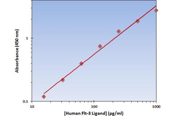 FLT3LG ELISA Kit